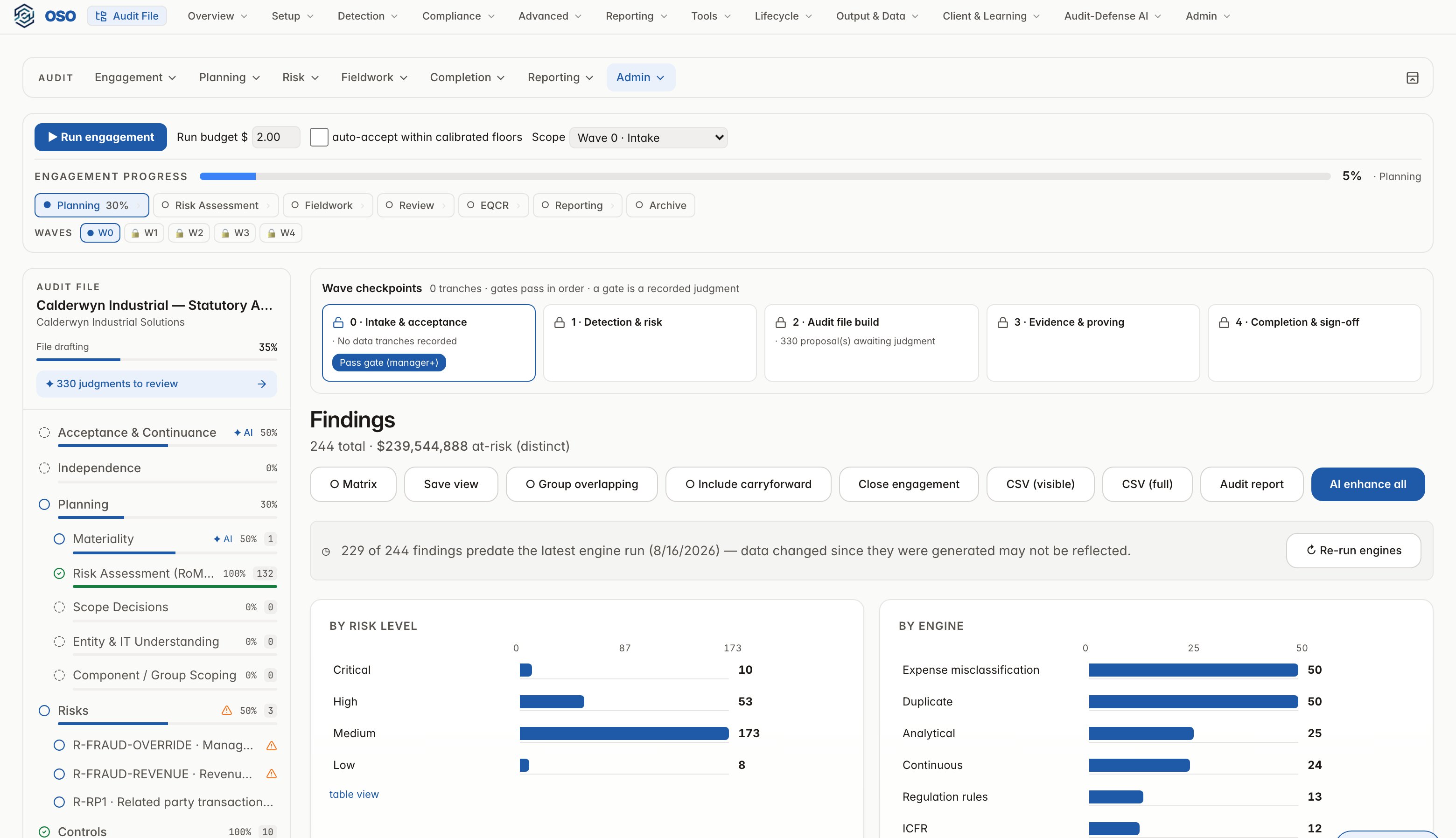 Findings workspace: 244 findings, $239M at risk, wave checkpoints, risk-level and per-engine charts